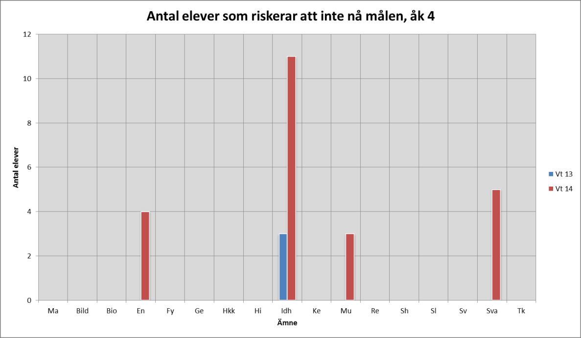 8 (22) Total elevvolym Flickor Pojkar Åk 3 vt 13 12 33 Åk 3 vt 14