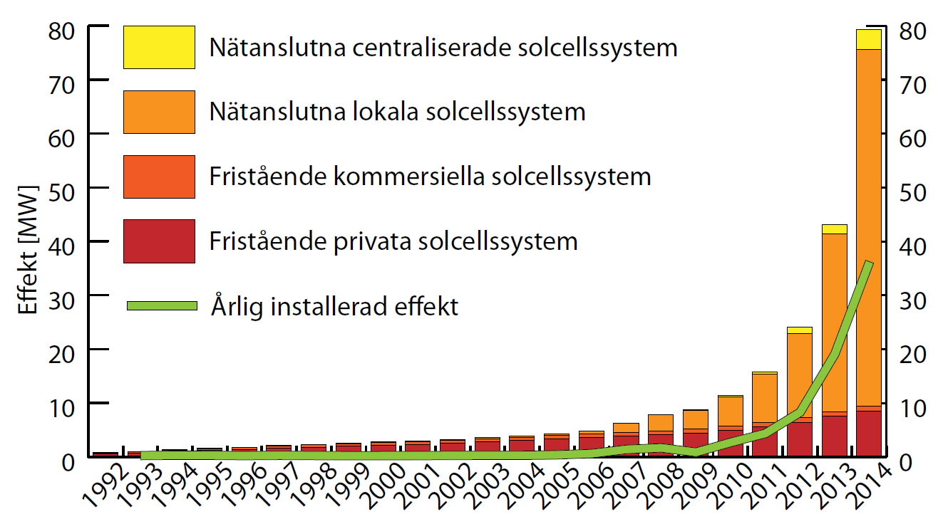 Installation av solceller i Sverige IEA-PVPS National Survey Report of PV power applications in Sweden