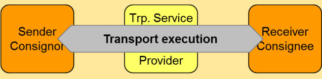 Följande affärsprocesser har definierats: Beställning och leverans av varor Definierar villkor och förutsättningar för transportupplägg Kontraktering av transporttjänster Transportplanering