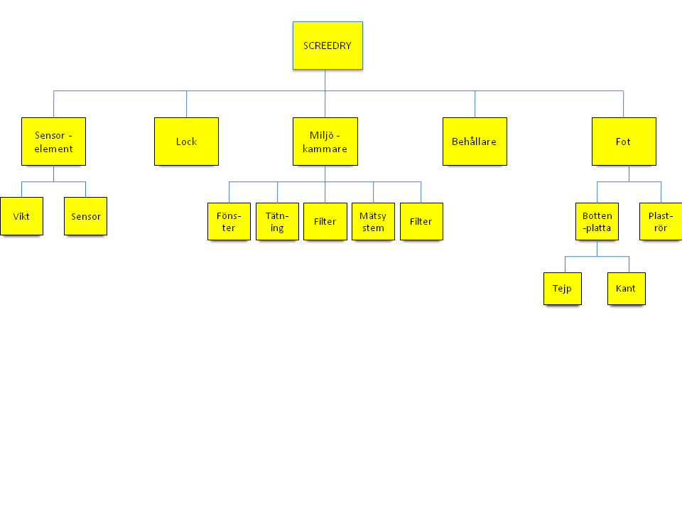 Grupp C5 7.1 Systemarkitektur 7.1.1 Träddiagram Träddiagrammet visar gränssnitt för de olika modulerna i produkten SCREEDRY, se figur 1.