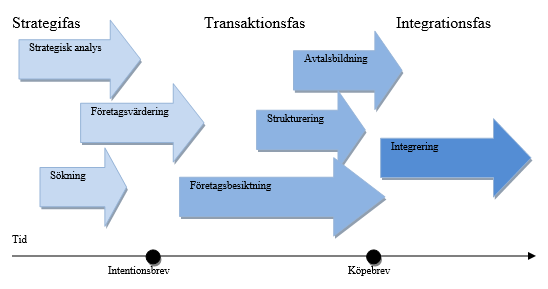 12 som, även om en sådan beskrivning underlättar förståelsen för fenomenet. Sevenius beskriver förvärvsprocessen i tre faser: strategifasen, transaktionsfasen och integrationsfasen.