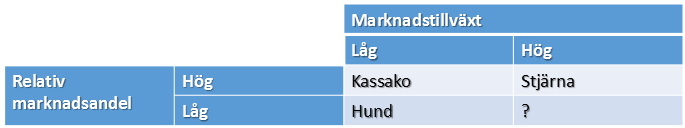 22 En annan modell för arbetet med strategisk analys är Porters fem konkurrensdrivkrafter (se figur 5) och den används för att analysera konkurrenskraft inom en viss bransch.