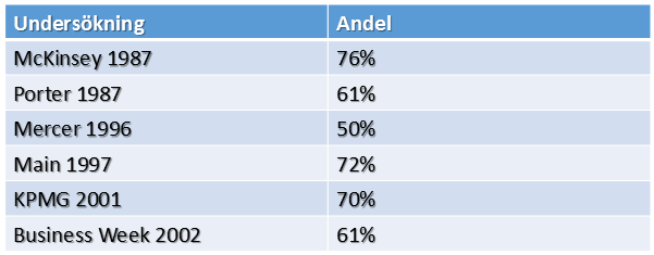 misslyckande när köparföretaget inte har erhållit en avkastning på insatt kapital som överstiger dennes vägda kapitalkostnad.
