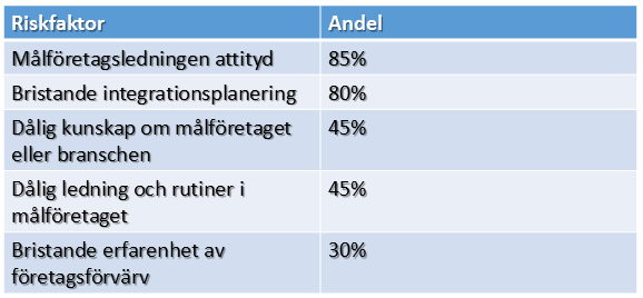 27 Figur 9: Riskfaktorer vid företagsförvärv (Omarbetad Sevenius 2003).