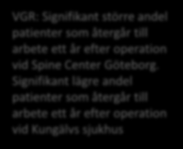Diskbråck ii. Återgång till arbete VGR: Signifikant större andel patienter som återgår till arbete ett år efter operation vid Spine Center Göteborg.