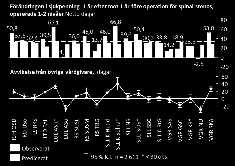 Spinal stenos, opererade 1-2 nivåer iv.