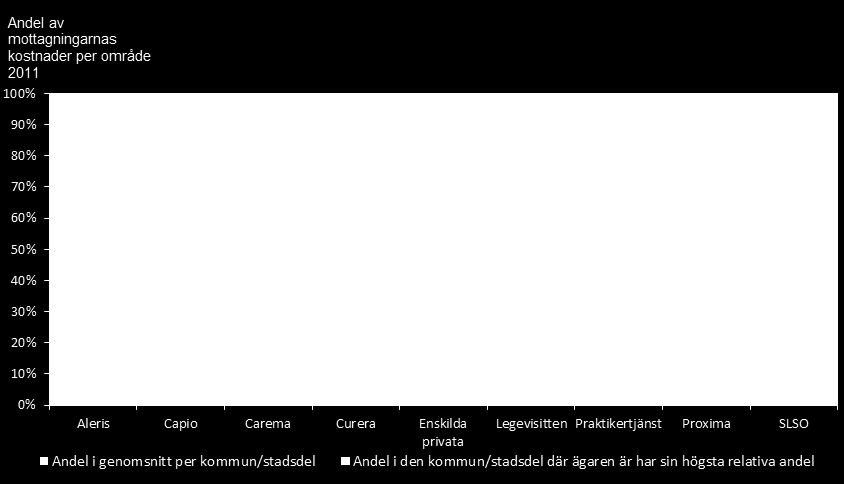 8(34) dock en större andel privat vård. I figuren har även nyetablerade mottagningar inkluderats, vilket analyseras i nästkommande avsnitt.