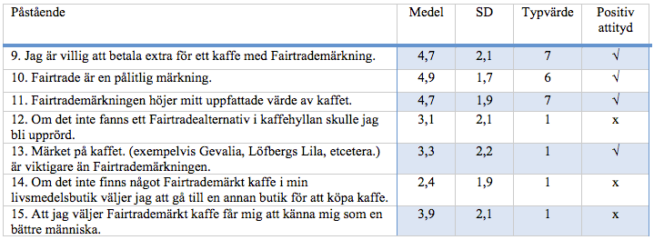 Tabell 1. Medelvärde, standardavvikelse och typvärde för fråga 9-15 för samtliga respondenter På påstående 9 svarade 58 procent av respondenterna 5 eller högre.