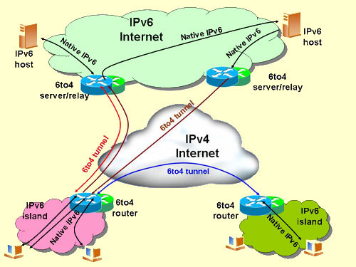 Bild 9: Kommunikation vid uppsättning av 6to4 tunnel 3.1.10 IPv4 tunnlar över IPv6 3.1.10.1 DS-Lite (Dual Stack-Lite) DS-Lite hjälper IPv6 noder att nå IPv4 destinationer.