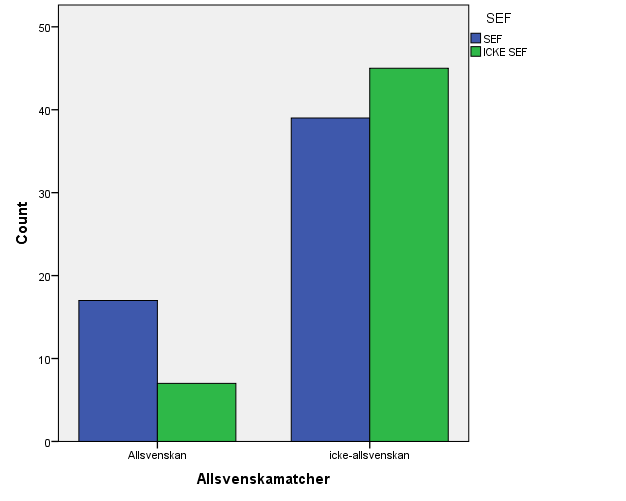 Resultat Under resultatdelen kommer vi redovisa de resultat vi har fått fram. Vi kommer här redovisa resultaten från perioden 2000-2005, samt resultaten från hela perioden 2000-2011.