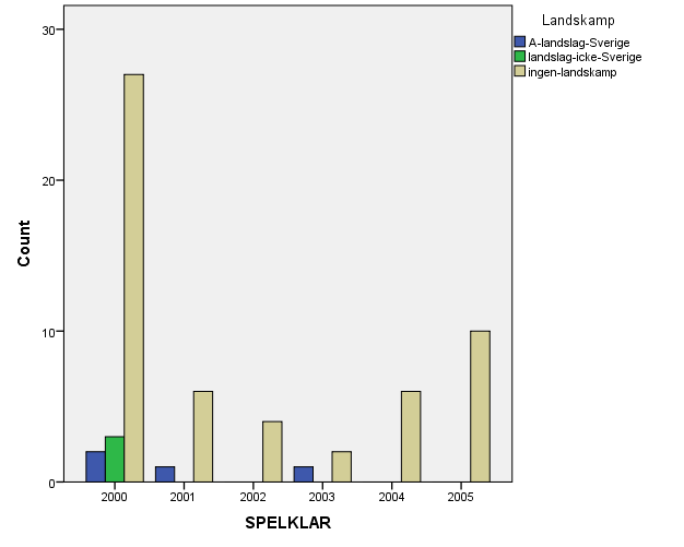A-landskamper Fig.7 Övergångsår för landslagsspelare 2000-2005.