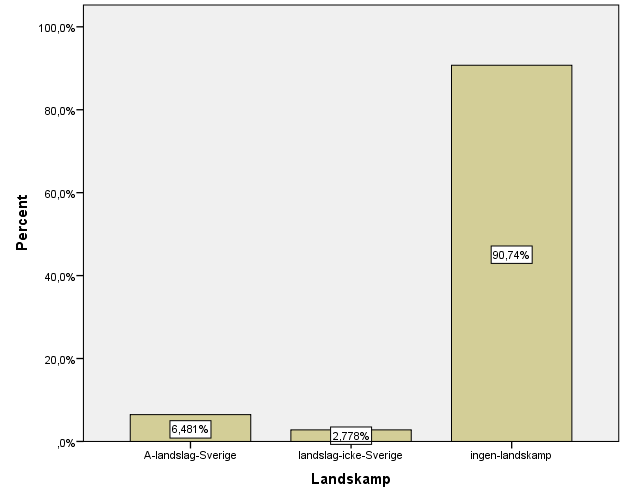 Fig.9 Landslagsspelare 2000-2011 i procent. Av de ungdomsspelare som lämnade Sverige under perioden 2000-2011 i åldern 15-19 har 6,5 % representerat Sveriges A-landslag vid minst ett tillfälle.