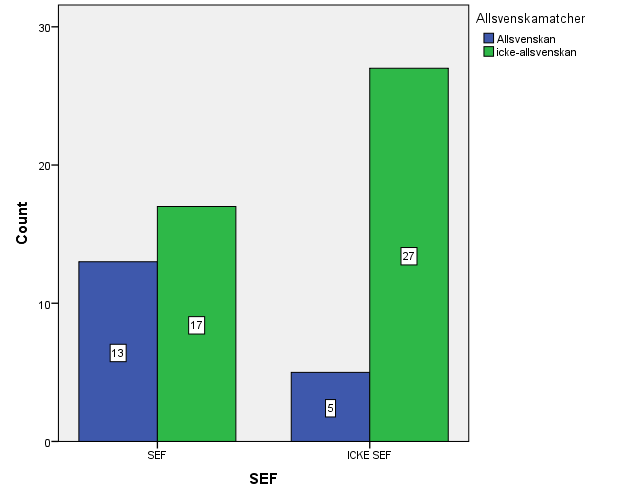 Analys Analysen beskriver hur karriären utvecklats för spelarna som lämnade svensk fotboll mellan 2000-2005.