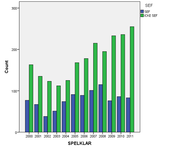 Fig.1 visar övergångar från svenskfotboll 2000-2011. Ovan visar vi en redovisning av övergångsantalen, år för år. Tabellen visar de som gått från SEF-klubbar och de som gått från Icke-SEF klubbar.