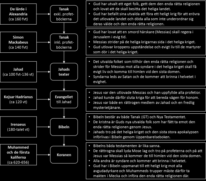 de krigiska jahads filosofi genom att Uppenbarelseboken, som ursprungligen var en judisk messiansk apokalyps, infördes i NT.