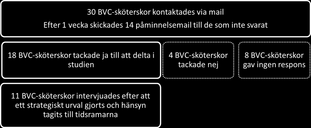Figur 1: Processen i samband med urvalsförfarande En intervjuguide (Bilaga D) med fyra bakgrundsfrågor och fyra semi-strukturerade frågor med följdfrågor användes under de tre första intervjuerna.