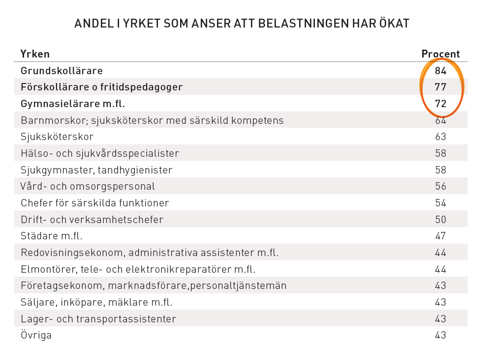 Arbetsbelastningen är för hög för alla lärare Kraven, stressen och arbetsbelastningen ökar, och det är gemensamt för de allra flesta arbetsplatser i Sverige. Men lärarna sticker ut i varje mätning.
