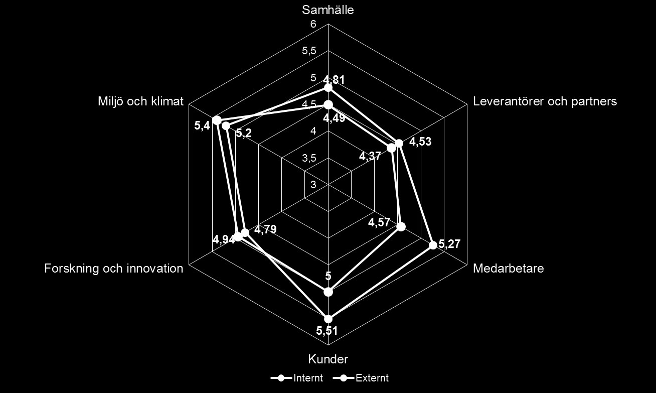 Så rankas våra ansvarsområden Samtliga områden får överlag höga graderingar. För de interna intressenterna är just Medarbetare, men även Kunder, mest prioriterade.