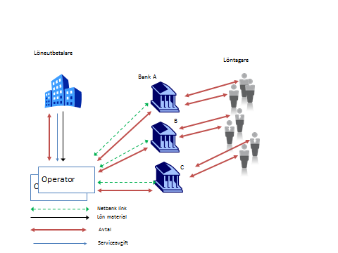 1 Allmän beskrivning Via tjänsten e-lön kan löneutbetalaren leverera lönespecifikationer till sina löntagare i elektronisk form så att löntagarna kan granska dem via sin nätbank.