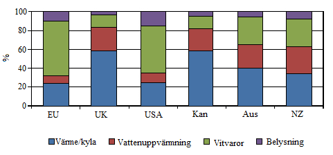 1 Introduktion Hushållens energianvändning står idag för en stor del av den totala energianvändningen och dess relaterade utsläpp enligt Kelly (2012).