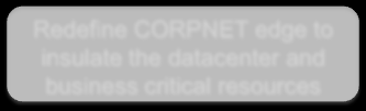 Intranet User DirectAccess Server Assume the underlying network is always insecure Data Center and