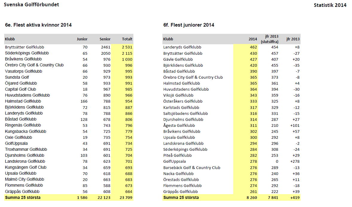 SGF's medlemsstatistik