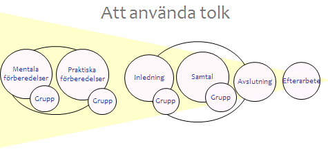 inte heller återkoppla brister i utförda tolktjänster, vilket är en avgörande del av en övergripande kvalitetssäkring av tolktjänster.