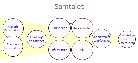 Det finns handläggare som har stor kunskap och kompetens kring samtalet och samtalsmetodik, men denna kunskap finns inte hos alla.