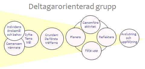 Deltagarorienterad grupp. Modellen avgör varken innehåll eller syfte med aktiviteten, och kan därmed användas för vilka behov och i vilket syfte som helst.