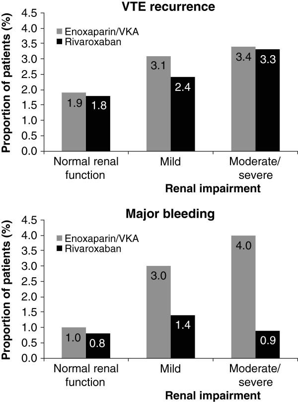 Rivaroxaban vs
