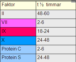 Idag 1,5-2 % av Sveriges befolkning behandlas med warfarin Viktigaste