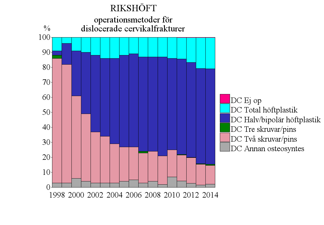 För de dislocerade cervikalfrakturerna (Garden III-IV) utgjorde halvprotesanvändningen 3% 1998 och år 2002 hade detta ökat successivt till 51%. Därefter har ökningen planat av.