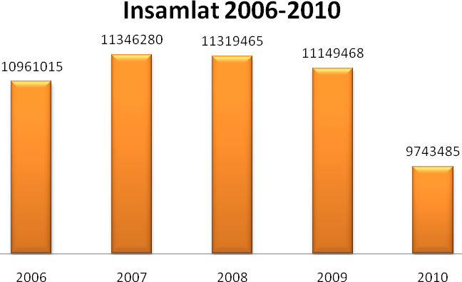 VÅR INSAMLING 2010 Föreningens verksamhetsintäkter uppgick under år 2010 till 9.743.485 kronor.