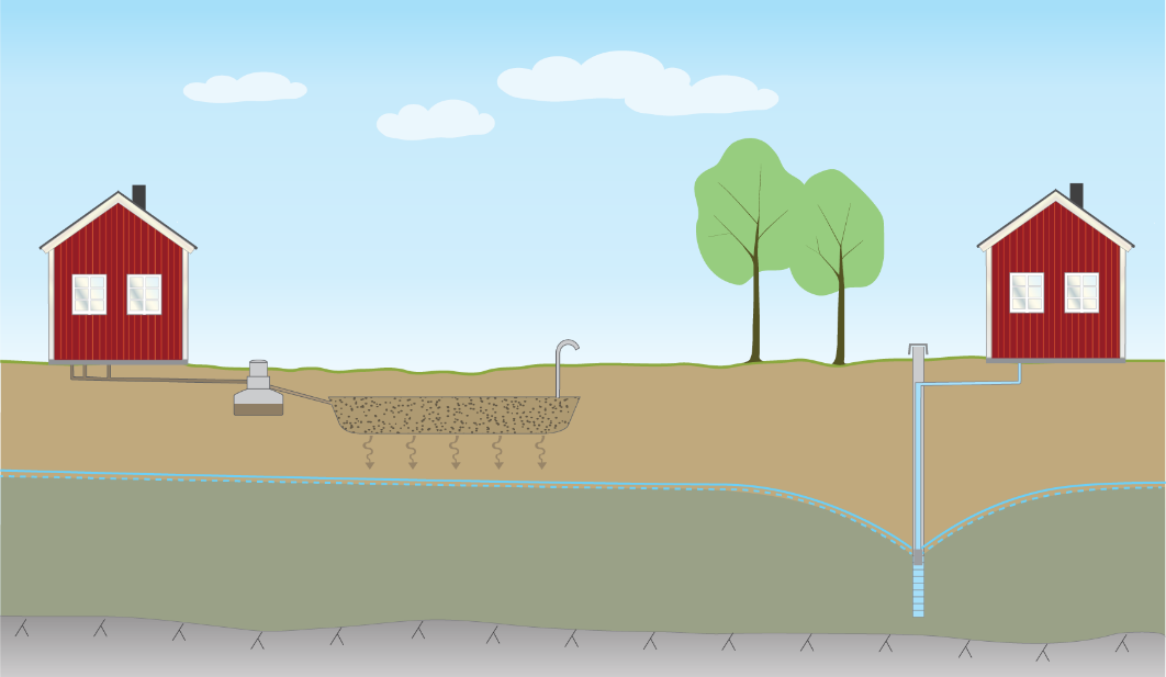 Tillämpning exempel 2: Modell för dricksvattenbrunnar nära enskilda avlopp Nationella Dricksvattenkonferensen, Uppsala 14-15 april 2015 Nerskalad modell Små/enskilda avlopp Mindre