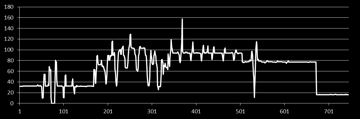 Det är värt att notera att skalan på Y-axeln är EUR/MWh och att 1 EUR/MWh nästan motsvara 1 kronor/kwh d.v.s. 2 gånger så högt pris som vi normalt har.