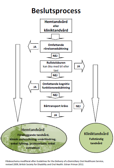 Bilaga 1 Beslutsprocess för