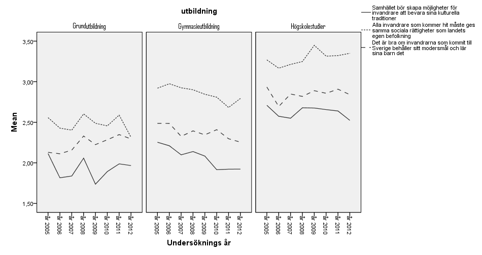 POSITIVA ATTITYDER OCH UTBILDNING 0 poäng: tar helt eller delvis avstånd från påståendet.