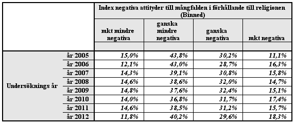 ATTITYDER TILL MÅNGFALDEN I FÖRHÅLLANDE TILL RELIGIONEN En betydande del av befolkningen har negativa attityder till mångfalden i förhållande till religionen och denna dimension verkar vara den som