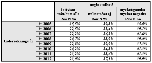 NEGATIVA ATTITYDER TILL MÅNGFALDEN I FÖRHÅLLANDE TILL BOSTADEN Vi har byggt ett index som mäter negativa attityder till mångfalden i relation till bostaden, genom att lägga ihop påståenden Ett