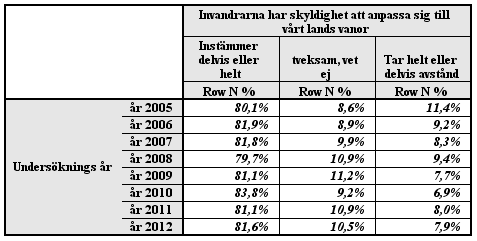 NEGATIVA ATTITYDER TILL MÅNGFALDEN I FÖRHÅLLANDE TILL KULTUREN alla dessa åtta år är lika i att kräva att invandrarna ska anpassa sig.