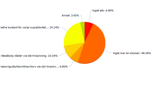 Resultat från utvärderingsenkäten Ekonomi Vi har idag en lagkassa, där vi har samlat våra intäkter från kiosken när vi har haft sammandrag/cuper.