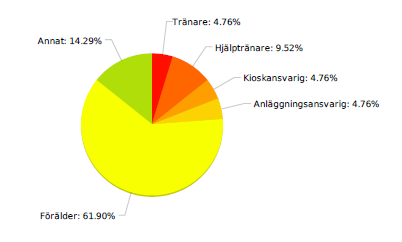 Resultat från utvärderingsenkäten Jag är intresserad av att ha följande funktion inom lagorganisationen 0 % Lagledare 5 % Tränare 9 %