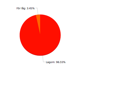 Resultat från utvärderingsenkäten Träning Vad anser du