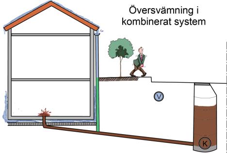 Olika orsaker till översvämningar rätt