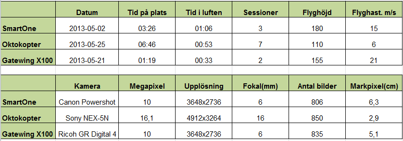 Genomförandet Tid