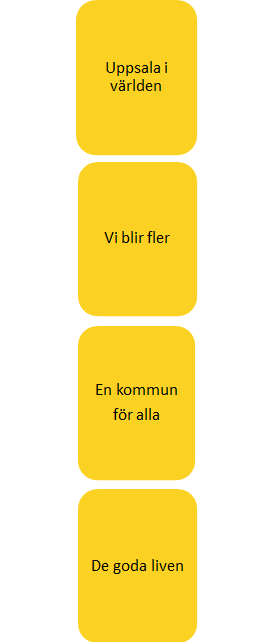 MÅL FÖR UPPSALAS LÅNGSIKTIGA UTVECKLING I det här avsnittet redovisas förslag till övergripande mål inom fyra temaområden.