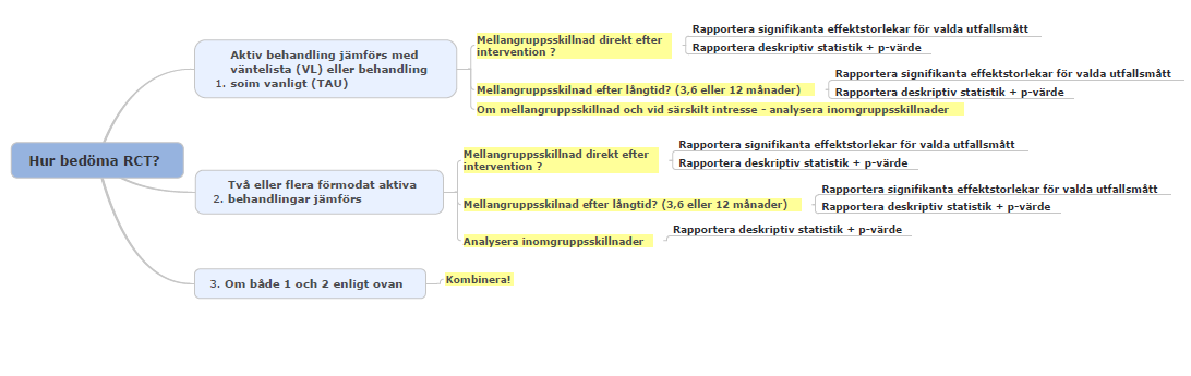 Randomiserade kontrollerade studiers relevans För att bedöma identifierade RCTs relevans användes processen enligt figur 4. Figur 4: Algoritm för bedömning av RCTs relevans.