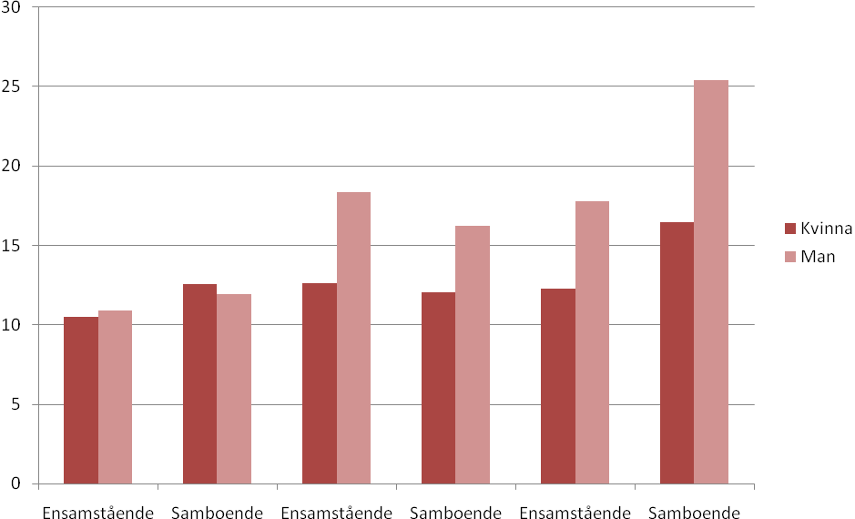 0 bilar 1 bil 2 bilar Figur 5.14 Arbetsresans genomsnittliga färdlängd (km) efter hushållets bilar i trafik och hushållstyp, 2005/06 Källa: Egen bearbetning av RES 05/06, viktade värden Tabell 5.