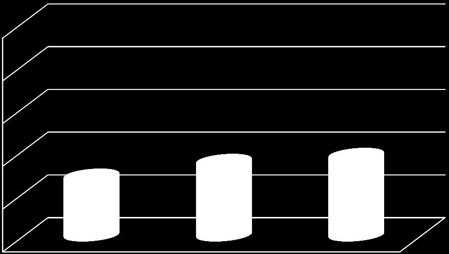 Vad tycker studenterna? Vid institutionen för konst, kommunikation och lärande i Piteå studerar för närvarande omkring 800 studenter. Av dessa har 72 medverkat i enkäten, se diagram på sidan 3.