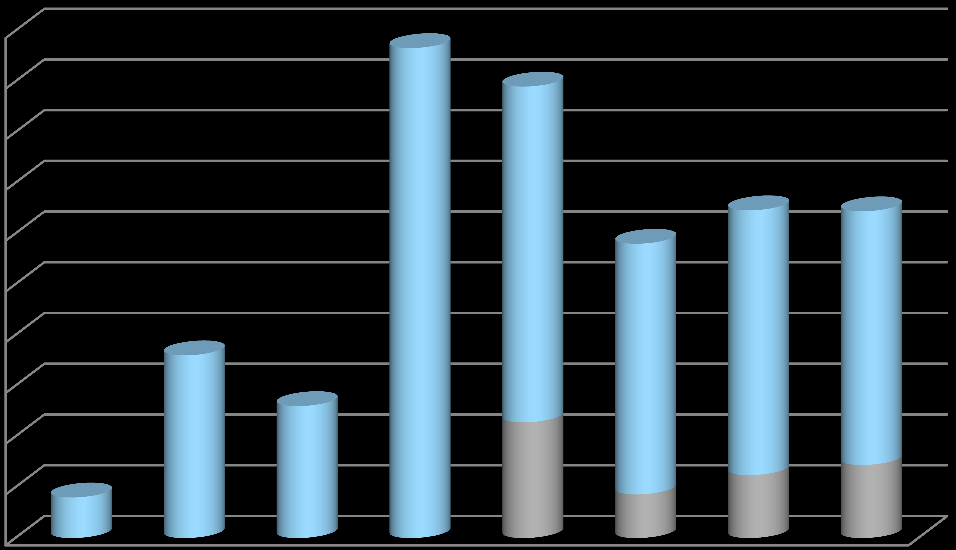 Antal unga och studenter som valt att lämna åsikter Totalt svarade 322 unga och studenter på enkäterna, varav 259 svar var individuella (110 killar/män och 149 tjejer/kvinnor).